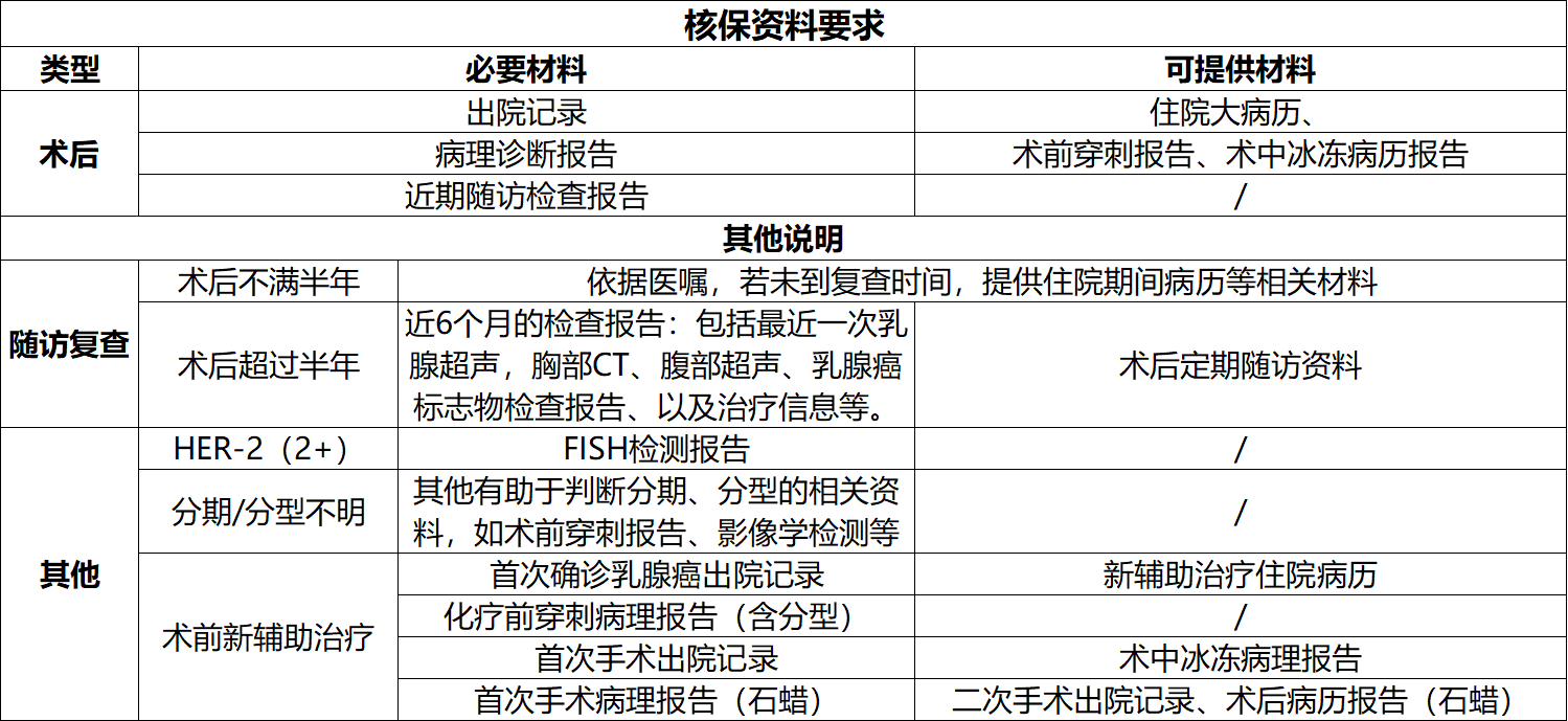 太平洋健康粉红守护核保材料清单