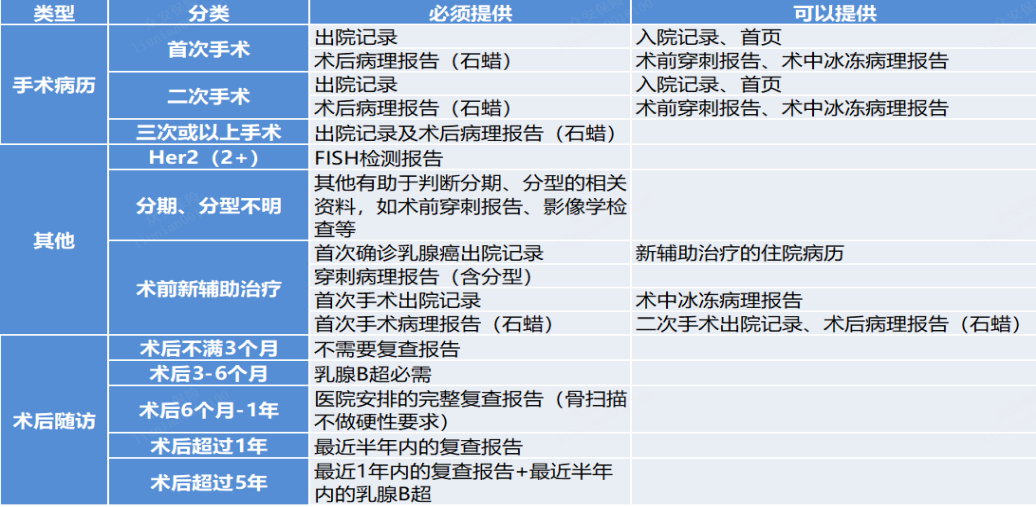 众民保复发险乳腺癌计划核保材料清单